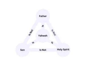 Trinity Diagram