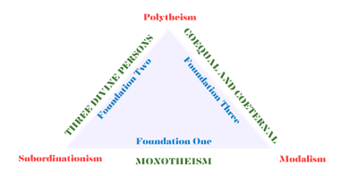 trinitarian errors